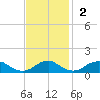Lewisetta tide chart for Sunday, November 2, 2025