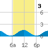Lewisetta tide chart for Monday, November 3, 2025