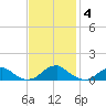 Lewisetta tide chart for Tuesday, November 4, 2025