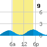 Lewisetta tide chart for Sunday, November 9, 2025