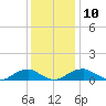 Lewisetta tide chart for Wednesday, December 10, 2025