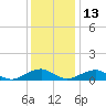 Lewisetta tide chart for Saturday, December 13, 2025
