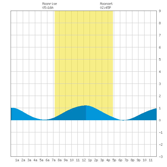 Lewisetta tide chart for Wednesday, December 17, 2025