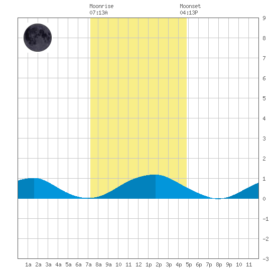 Lewisetta tide chart for Friday, December 19, 2025