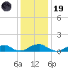 Lewisetta tide chart for Friday, December 19, 2025