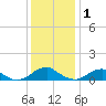 Lewisetta tide chart for Monday, December 1, 2025