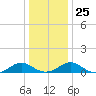 Lewisetta tide chart for Thursday, December 25, 2025