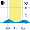 Lewisetta tide chart for Saturday, December 27, 2025