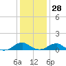 Lewisetta tide chart for Sunday, December 28, 2025
