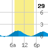 Lewisetta tide chart for Monday, December 29, 2025