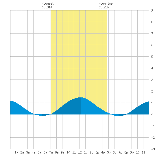 Lewisetta tide chart for Wednesday, December 3, 2025