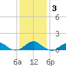 Lewisetta tide chart for Wednesday, December 3, 2025