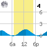 Lewisetta tide chart for Thursday, December 4, 2025