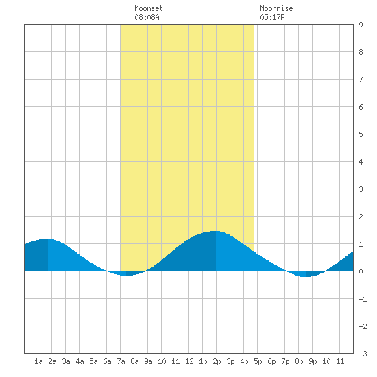 Lewisetta tide chart for Friday, December 5, 2025