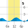 Lewisetta tide chart for Friday, December 5, 2025
