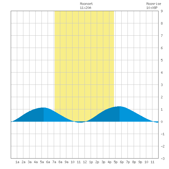 Lewisetta tide chart for Tuesday, December 9, 2025