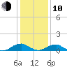 Lewisetta tide chart for Saturday, January 10, 2026