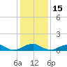 Lewisetta tide chart for Thursday, January 15, 2026