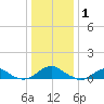 Lewisetta tide chart for Thursday, January 1, 2026