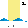 Lewisetta tide chart for Wednesday, January 21, 2026