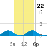 Lewisetta tide chart for Thursday, January 22, 2026