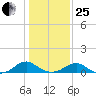 Lewisetta tide chart for Sunday, January 25, 2026