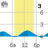 Lewisetta tide chart for Saturday, January 3, 2026