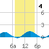 Lewisetta tide chart for Sunday, January 4, 2026