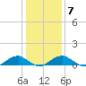 Lewisetta tide chart for Wednesday, January 7, 2026