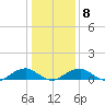 Lewisetta tide chart for Thursday, January 8, 2026