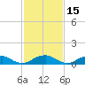 Lewisetta tide chart for Sunday, February 15, 2026