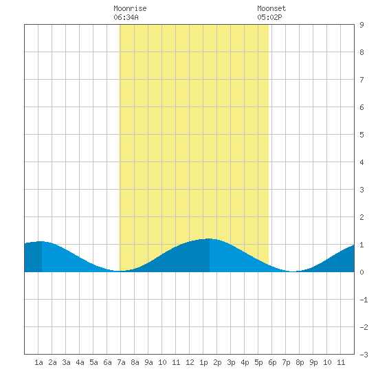 Lewisetta tide chart for Monday, February 16, 2026