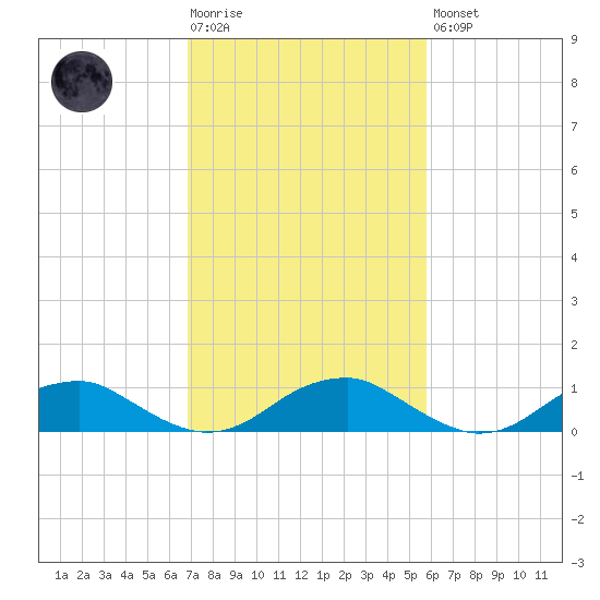 Lewisetta tide chart for Tuesday, February 17, 2026