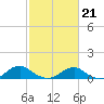 Lewisetta tide chart for Saturday, February 21, 2026