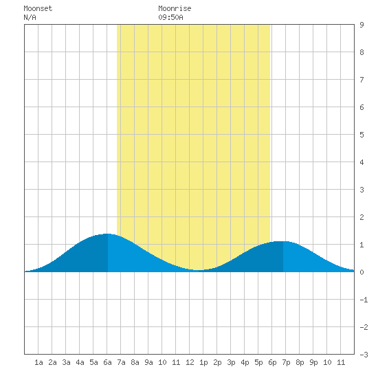 Lewisetta tide chart for Monday, February 23, 2026