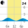 Lewisetta tide chart for Tuesday, February 24, 2026
