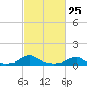 Lewisetta tide chart for Wednesday, February 25, 2026