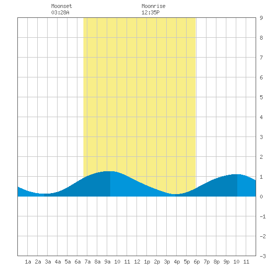 Lewisetta tide chart for Thursday, February 26, 2026
