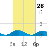 Lewisetta tide chart for Thursday, February 26, 2026