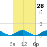 Lewisetta tide chart for Saturday, February 28, 2026