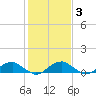 Lewisetta tide chart for Tuesday, February 3, 2026