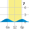 Lewisetta tide chart for Saturday, February 7, 2026