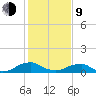 Lewisetta tide chart for Monday, February 9, 2026