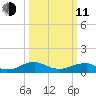 Lewisetta tide chart for Wednesday, March 11, 2026
