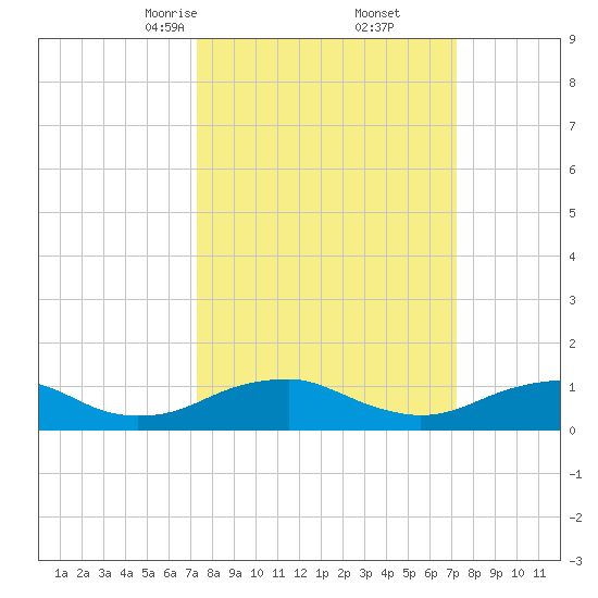 Lewisetta tide chart for Saturday, March 14, 2026