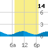 Lewisetta tide chart for Saturday, March 14, 2026
