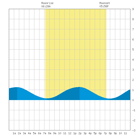 Lewisetta tide chart for Tuesday, March 17, 2026