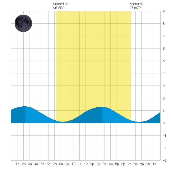Lewisetta tide chart for Wednesday, March 18, 2026