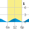 Lewisetta tide chart for Sunday, March 1, 2026