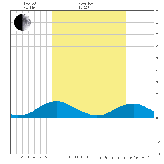 Lewisetta tide chart for Wednesday, March 25, 2026